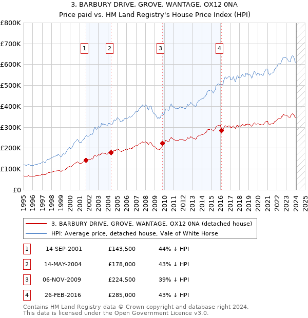 3, BARBURY DRIVE, GROVE, WANTAGE, OX12 0NA: Price paid vs HM Land Registry's House Price Index