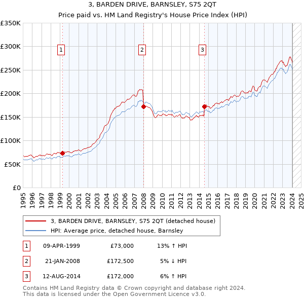 3, BARDEN DRIVE, BARNSLEY, S75 2QT: Price paid vs HM Land Registry's House Price Index