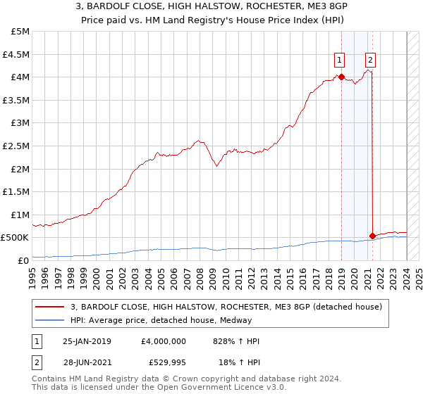 3, BARDOLF CLOSE, HIGH HALSTOW, ROCHESTER, ME3 8GP: Price paid vs HM Land Registry's House Price Index