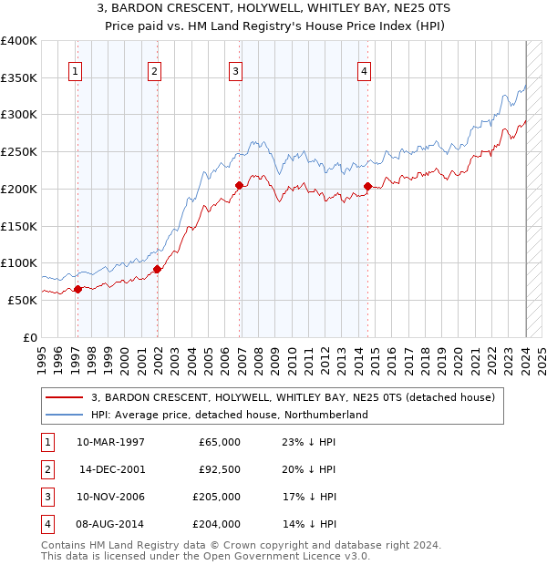 3, BARDON CRESCENT, HOLYWELL, WHITLEY BAY, NE25 0TS: Price paid vs HM Land Registry's House Price Index