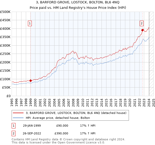 3, BARFORD GROVE, LOSTOCK, BOLTON, BL6 4NQ: Price paid vs HM Land Registry's House Price Index