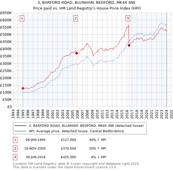 3, BARFORD ROAD, BLUNHAM, BEDFORD, MK44 3NE: Price paid vs HM Land Registry's House Price Index