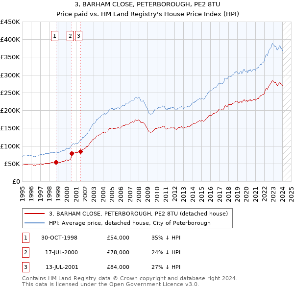 3, BARHAM CLOSE, PETERBOROUGH, PE2 8TU: Price paid vs HM Land Registry's House Price Index