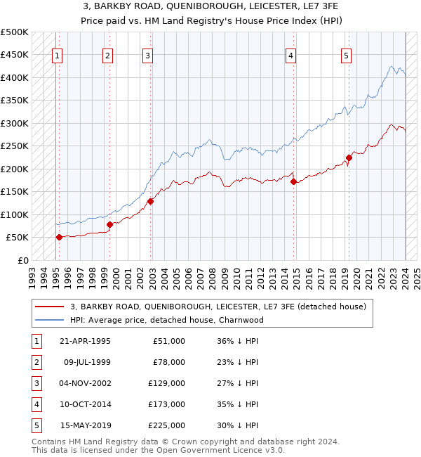 3, BARKBY ROAD, QUENIBOROUGH, LEICESTER, LE7 3FE: Price paid vs HM Land Registry's House Price Index