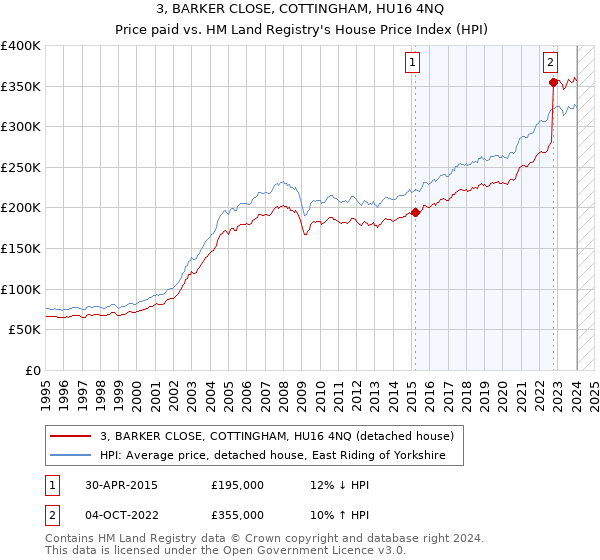 3, BARKER CLOSE, COTTINGHAM, HU16 4NQ: Price paid vs HM Land Registry's House Price Index
