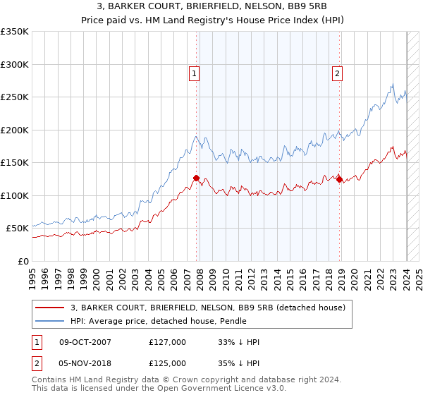 3, BARKER COURT, BRIERFIELD, NELSON, BB9 5RB: Price paid vs HM Land Registry's House Price Index