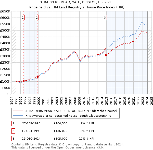 3, BARKERS MEAD, YATE, BRISTOL, BS37 7LF: Price paid vs HM Land Registry's House Price Index