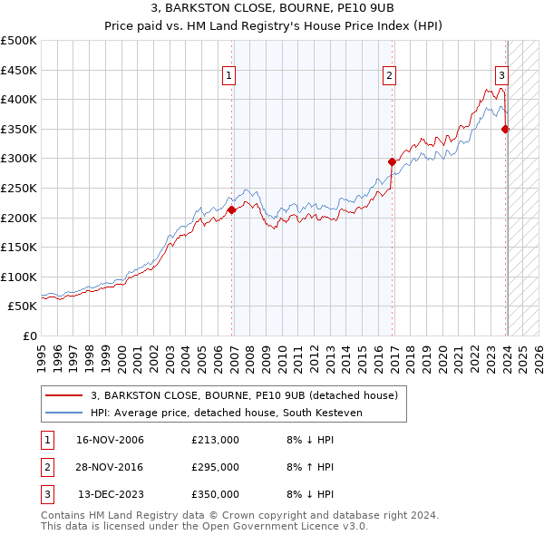 3, BARKSTON CLOSE, BOURNE, PE10 9UB: Price paid vs HM Land Registry's House Price Index