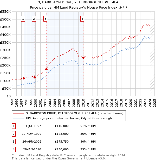 3, BARKSTON DRIVE, PETERBOROUGH, PE1 4LA: Price paid vs HM Land Registry's House Price Index
