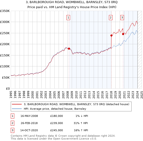 3, BARLBOROUGH ROAD, WOMBWELL, BARNSLEY, S73 0RQ: Price paid vs HM Land Registry's House Price Index