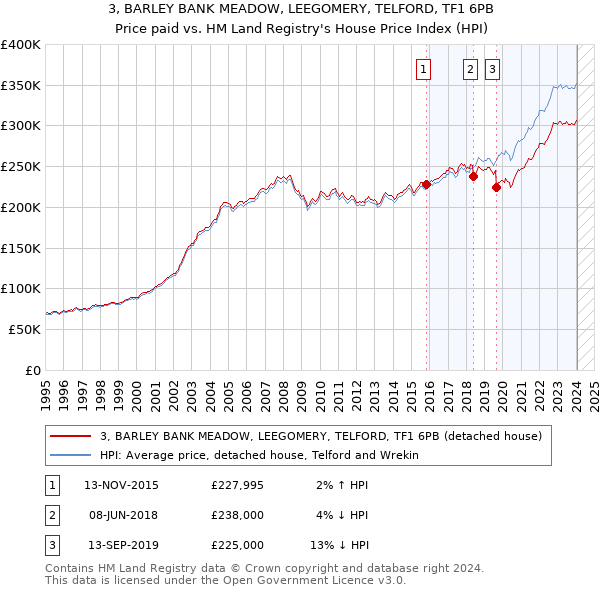 3, BARLEY BANK MEADOW, LEEGOMERY, TELFORD, TF1 6PB: Price paid vs HM Land Registry's House Price Index