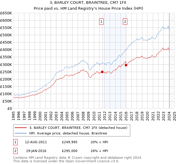 3, BARLEY COURT, BRAINTREE, CM7 1FX: Price paid vs HM Land Registry's House Price Index