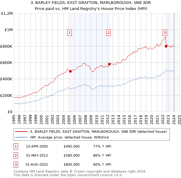 3, BARLEY FIELDS, EAST GRAFTON, MARLBOROUGH, SN8 3DR: Price paid vs HM Land Registry's House Price Index