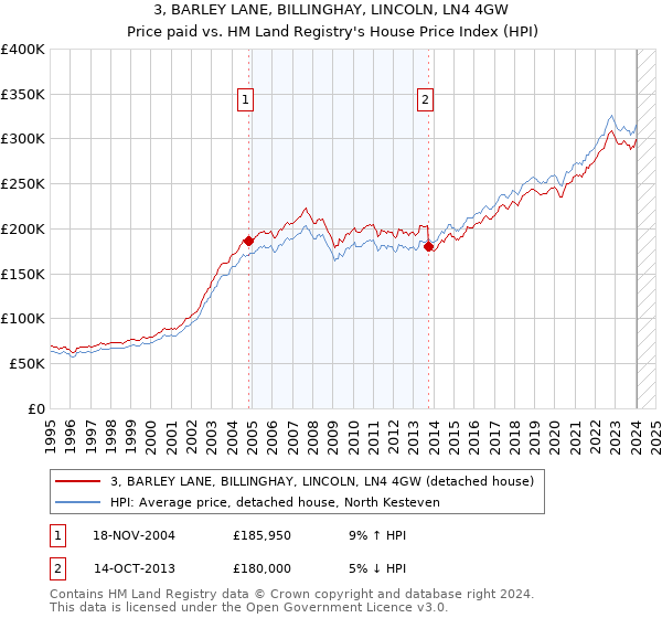 3, BARLEY LANE, BILLINGHAY, LINCOLN, LN4 4GW: Price paid vs HM Land Registry's House Price Index