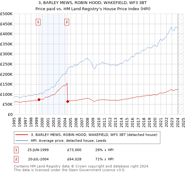3, BARLEY MEWS, ROBIN HOOD, WAKEFIELD, WF3 3BT: Price paid vs HM Land Registry's House Price Index