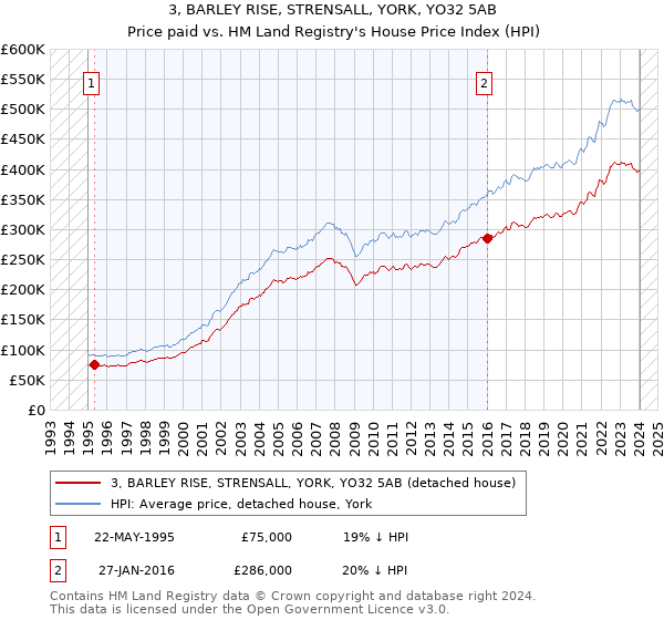 3, BARLEY RISE, STRENSALL, YORK, YO32 5AB: Price paid vs HM Land Registry's House Price Index