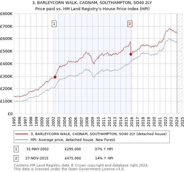3, BARLEYCORN WALK, CADNAM, SOUTHAMPTON, SO40 2LY: Price paid vs HM Land Registry's House Price Index