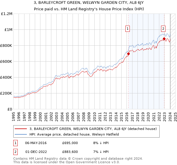 3, BARLEYCROFT GREEN, WELWYN GARDEN CITY, AL8 6JY: Price paid vs HM Land Registry's House Price Index