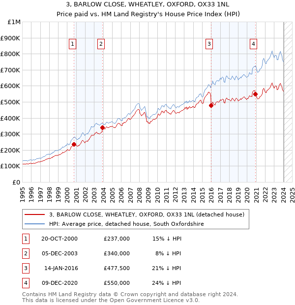 3, BARLOW CLOSE, WHEATLEY, OXFORD, OX33 1NL: Price paid vs HM Land Registry's House Price Index