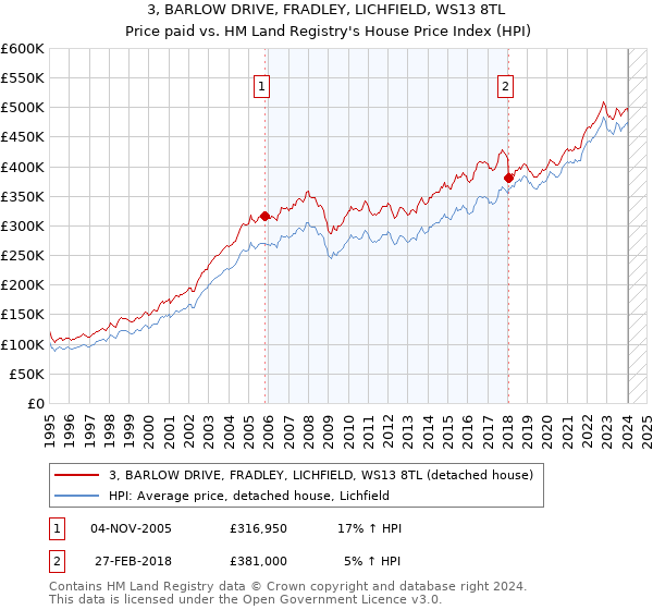 3, BARLOW DRIVE, FRADLEY, LICHFIELD, WS13 8TL: Price paid vs HM Land Registry's House Price Index