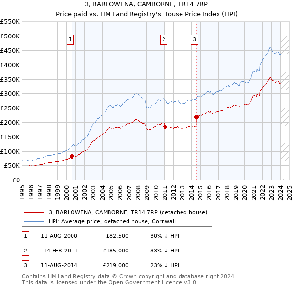 3, BARLOWENA, CAMBORNE, TR14 7RP: Price paid vs HM Land Registry's House Price Index
