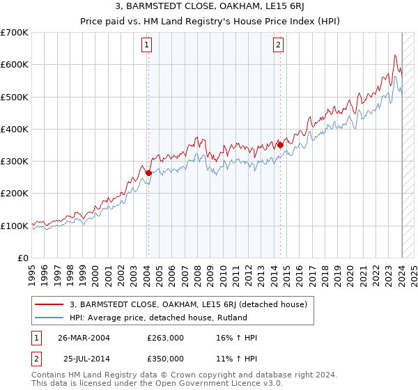 3, BARMSTEDT CLOSE, OAKHAM, LE15 6RJ: Price paid vs HM Land Registry's House Price Index