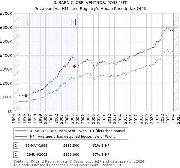 3, BARN CLOSE, VENTNOR, PO38 1UT: Price paid vs HM Land Registry's House Price Index