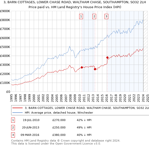 3, BARN COTTAGES, LOWER CHASE ROAD, WALTHAM CHASE, SOUTHAMPTON, SO32 2LH: Price paid vs HM Land Registry's House Price Index