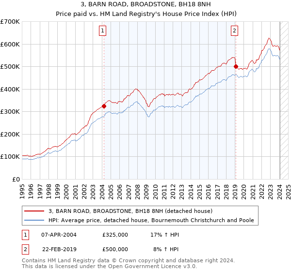 3, BARN ROAD, BROADSTONE, BH18 8NH: Price paid vs HM Land Registry's House Price Index