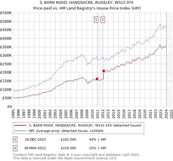 3, BARN ROAD, HANDSACRE, RUGELEY, WS15 4TA: Price paid vs HM Land Registry's House Price Index