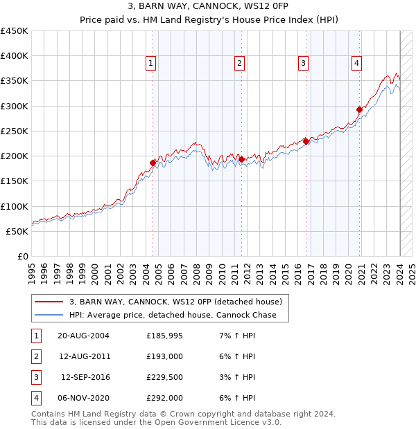 3, BARN WAY, CANNOCK, WS12 0FP: Price paid vs HM Land Registry's House Price Index