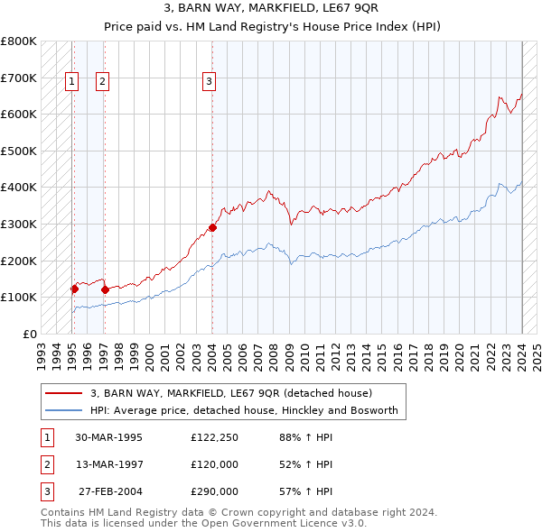3, BARN WAY, MARKFIELD, LE67 9QR: Price paid vs HM Land Registry's House Price Index
