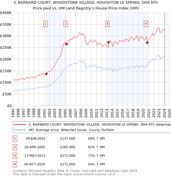 3, BARNARD COURT, WOODSTONE VILLAGE, HOUGHTON LE SPRING, DH4 6TS: Price paid vs HM Land Registry's House Price Index