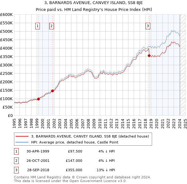 3, BARNARDS AVENUE, CANVEY ISLAND, SS8 8JE: Price paid vs HM Land Registry's House Price Index