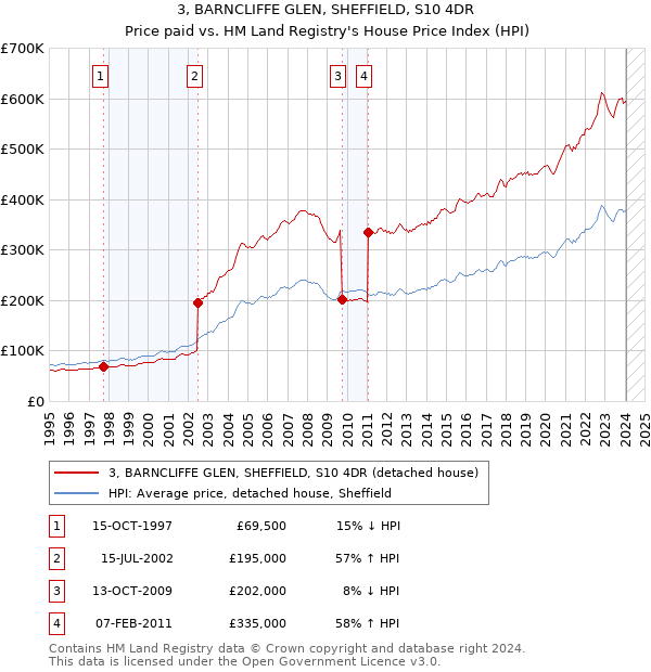 3, BARNCLIFFE GLEN, SHEFFIELD, S10 4DR: Price paid vs HM Land Registry's House Price Index