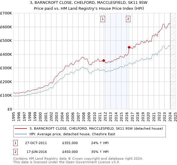 3, BARNCROFT CLOSE, CHELFORD, MACCLESFIELD, SK11 9SW: Price paid vs HM Land Registry's House Price Index