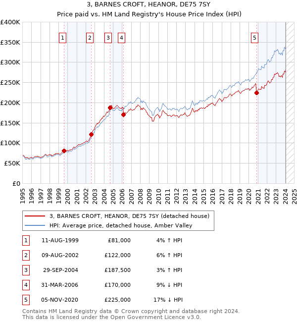 3, BARNES CROFT, HEANOR, DE75 7SY: Price paid vs HM Land Registry's House Price Index