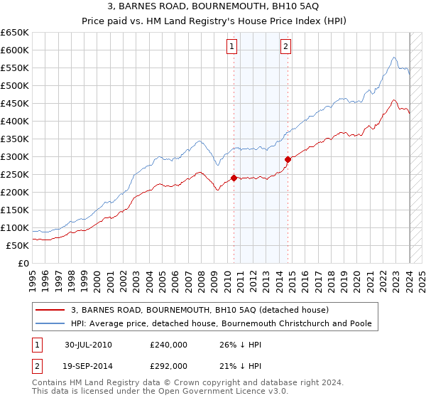 3, BARNES ROAD, BOURNEMOUTH, BH10 5AQ: Price paid vs HM Land Registry's House Price Index
