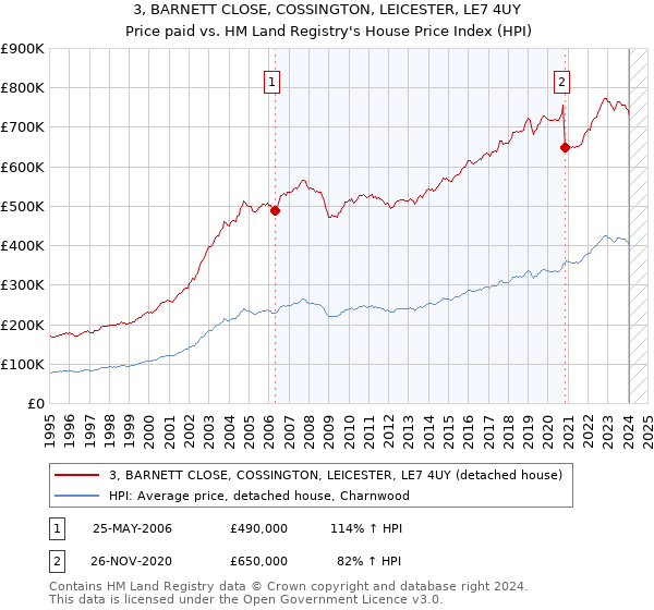 3, BARNETT CLOSE, COSSINGTON, LEICESTER, LE7 4UY: Price paid vs HM Land Registry's House Price Index