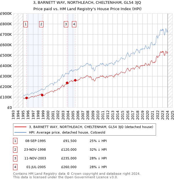 3, BARNETT WAY, NORTHLEACH, CHELTENHAM, GL54 3JQ: Price paid vs HM Land Registry's House Price Index
