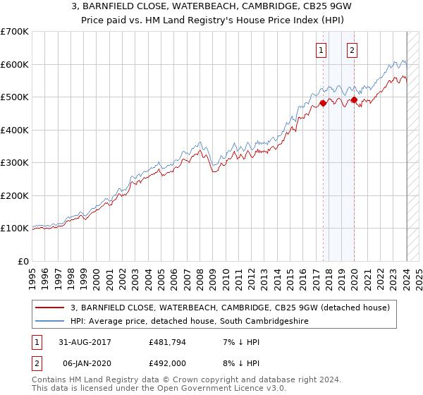3, BARNFIELD CLOSE, WATERBEACH, CAMBRIDGE, CB25 9GW: Price paid vs HM Land Registry's House Price Index