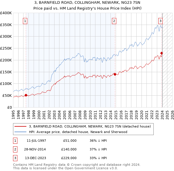 3, BARNFIELD ROAD, COLLINGHAM, NEWARK, NG23 7SN: Price paid vs HM Land Registry's House Price Index