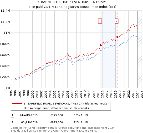 3, BARNFIELD ROAD, SEVENOAKS, TN13 2AY: Price paid vs HM Land Registry's House Price Index