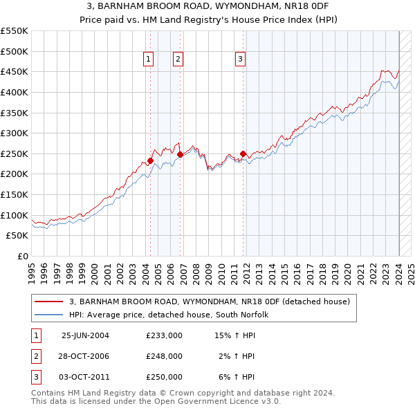 3, BARNHAM BROOM ROAD, WYMONDHAM, NR18 0DF: Price paid vs HM Land Registry's House Price Index
