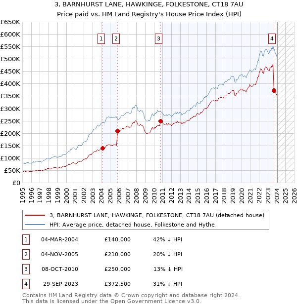 3, BARNHURST LANE, HAWKINGE, FOLKESTONE, CT18 7AU: Price paid vs HM Land Registry's House Price Index