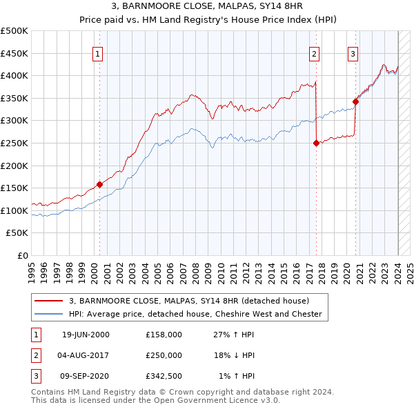 3, BARNMOORE CLOSE, MALPAS, SY14 8HR: Price paid vs HM Land Registry's House Price Index