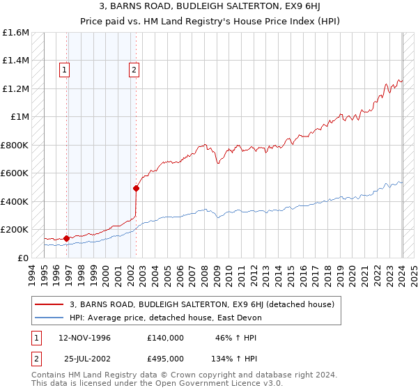 3, BARNS ROAD, BUDLEIGH SALTERTON, EX9 6HJ: Price paid vs HM Land Registry's House Price Index