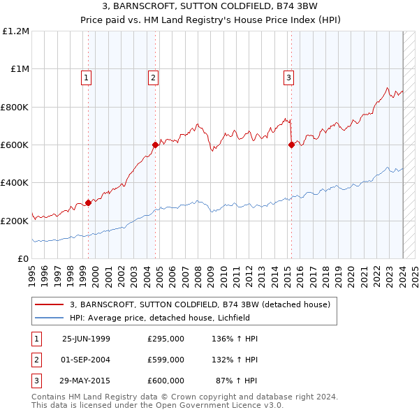 3, BARNSCROFT, SUTTON COLDFIELD, B74 3BW: Price paid vs HM Land Registry's House Price Index