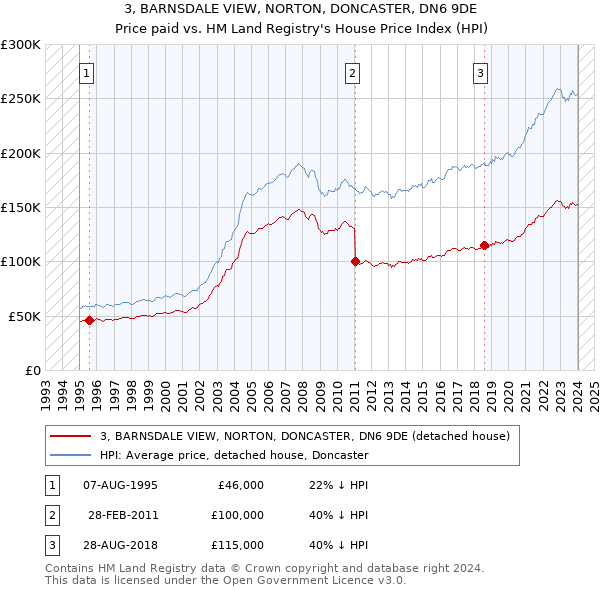 3, BARNSDALE VIEW, NORTON, DONCASTER, DN6 9DE: Price paid vs HM Land Registry's House Price Index