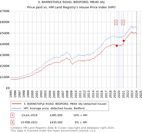 3, BARNSTAPLE ROAD, BEDFORD, MK40 3AJ: Price paid vs HM Land Registry's House Price Index